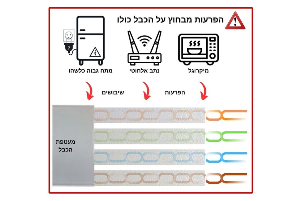 הפרעות חיצוניות על כבל רשת