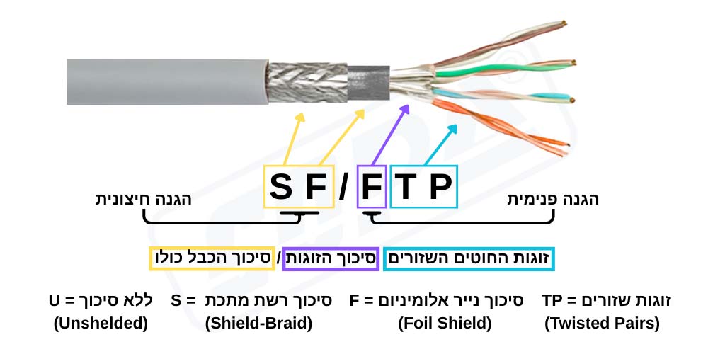 הסבר סיכוך כבל רשת