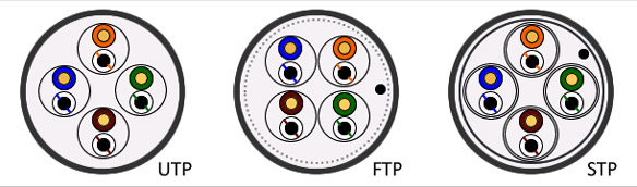 כבל רשת UTP | FTP | STP